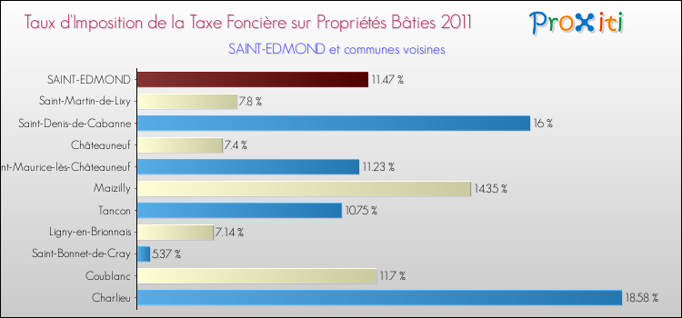 Taux d'imposition de la taxe foncière sur le bati 2011 pour SAINT-EDMOND et les communes proches Comparaison des taux d'imposition de la taxe foncière sur le bati 2011 pour SAINT-EDMOND et les communes voisines