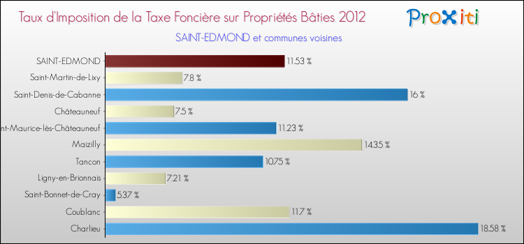 Taux d'imposition de la taxe foncière sur le bati 2012 pour SAINT-EDMOND et les communes proches Comparaison des taux d'imposition de la taxe foncière sur le bati 2012 pour SAINT-EDMOND et les communes voisines