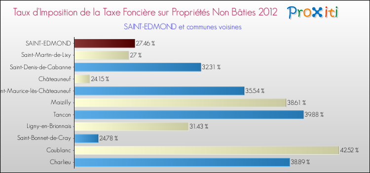 Taux d'imposition de la taxe foncière sur les immeubles et terrains non batis 2012 pour SAINT-EDMOND et les communes proches Comparaison des taux d'imposition de la taxe foncière sur les immeubles et terrains non batis 2012 pour SAINT-EDMOND et les communes voisines
