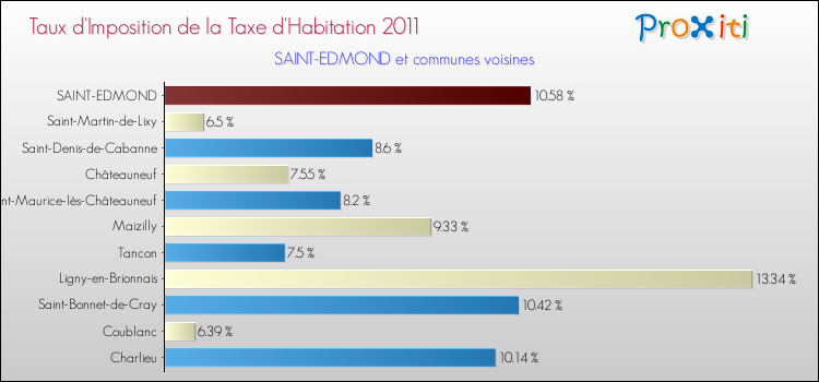 Taux d'imposition de la taxe d'habitation 2011 pour SAINT-EDMOND et les communes proches Comparaison des taux d'imposition de la taxe d'habitation 2011 pour SAINT-EDMOND et les communes voisines