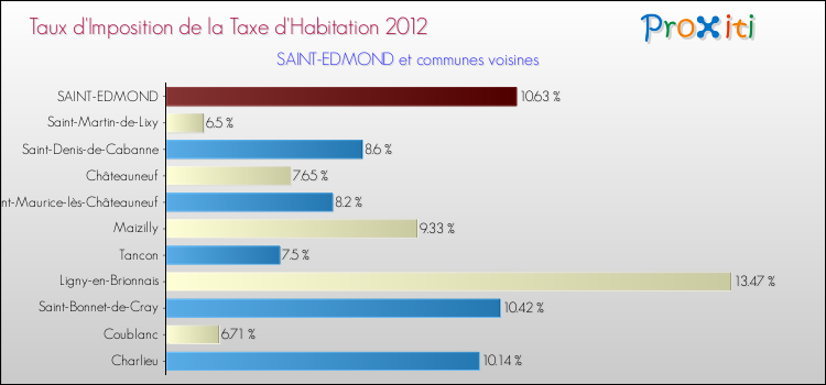 Taux d'imposition de la taxe d'habitation 2012 pour SAINT-EDMOND et les communes proches Comparaison des taux d'imposition de la taxe d'habitation 2012 pour SAINT-EDMOND et les communes voisines