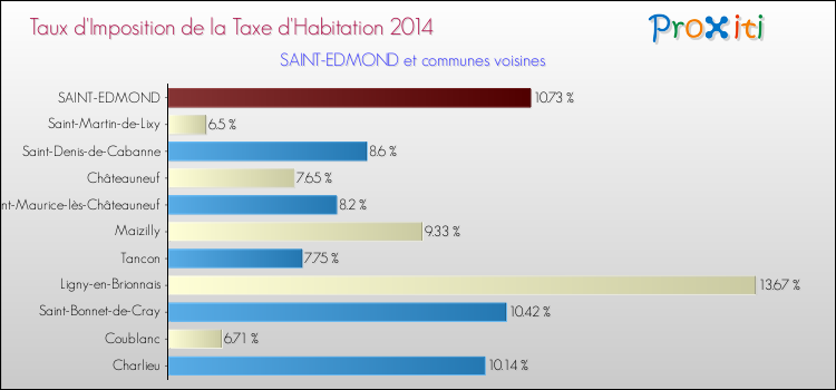 Taux d'imposition de la taxe d'habitation 2014 pour SAINT-EDMOND et les communes proches Comparaison des taux d'imposition de la taxe d'habitation 2014 pour SAINT-EDMOND et les communes voisines