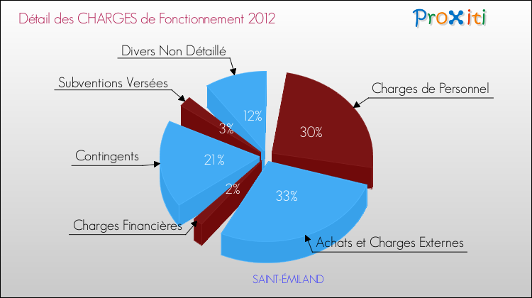 Décomposition des Charges de Fonctionnement 2012 de la commune de SAINT-ÉMILAND Charges de Fonctionnement 2012 pour la commune de SAINT-ÉMILAND