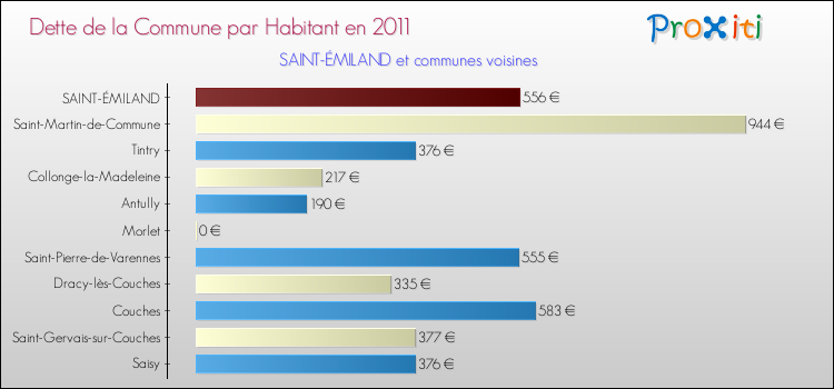 Dette par habitant de la commune en 2011 pour SAINT-ÉMILAND et les communes proches Comparaison de la dette par habitant de la commune en 2011 pour SAINT-ÉMILAND et les communes voisines