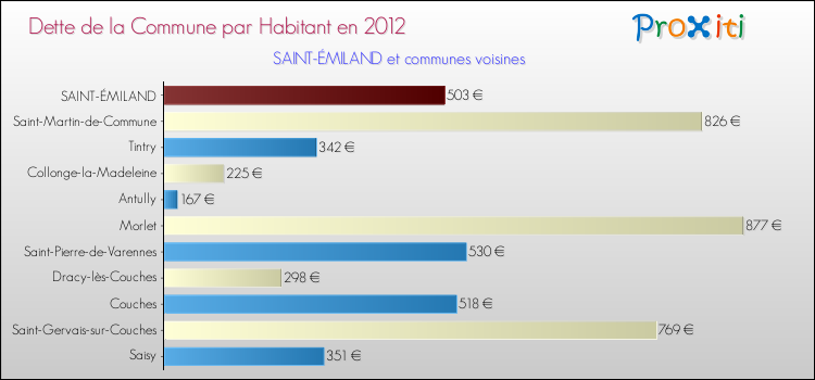 Dette par habitant de la commune en 2012 pour SAINT-ÉMILAND et les communes proches Comparaison de la dette par habitant de la commune en 2012 pour SAINT-ÉMILAND et les communes voisines