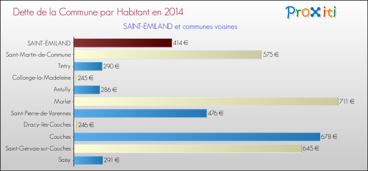 Dette par habitant de la commune en 2014 pour SAINT-ÉMILAND et les communes proches Comparaison de la dette par habitant de la commune en 2014 pour SAINT-ÉMILAND et les communes voisines