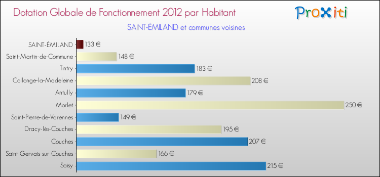 Montant des dotations globales de fonctionnement DGF par Habitant pour SAINT-ÉMILAND et les communes proches Comparaison des des dotations globales de fonctionnement DGF par habitant pour SAINT-ÉMILAND et les communes voisines
