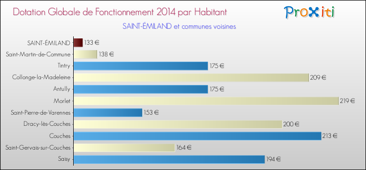 Montant des dotations globales de fonctionnement DGF par Habitant pour SAINT-ÉMILAND et les communes proches en 2014. Comparaison des des dotations globales de fonctionnement DGF par habitant pour SAINT-ÉMILAND et les communes voisines en 2014.
