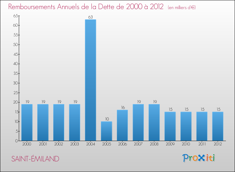 Evolution de l'annuité de la dette pour la commune de SAINT-ÉMILAND de 2000 à 2012 Annuités de la dette pour SAINT-ÉMILAND de 2000 à 2012