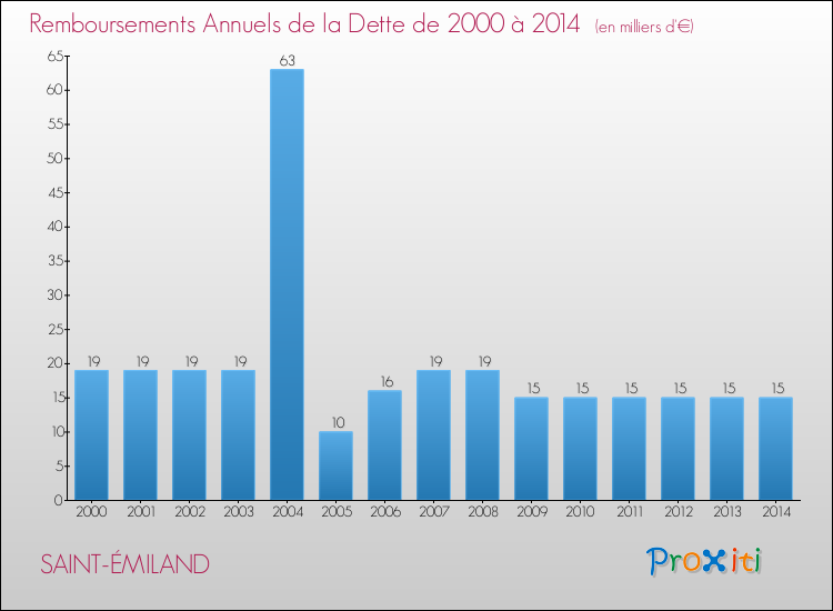 Evolution de l'annuité de la dette pour la commune de SAINT-ÉMILAND de 2000 à 2014 Annuités de la dette pour SAINT-ÉMILAND de 2000 à 2014