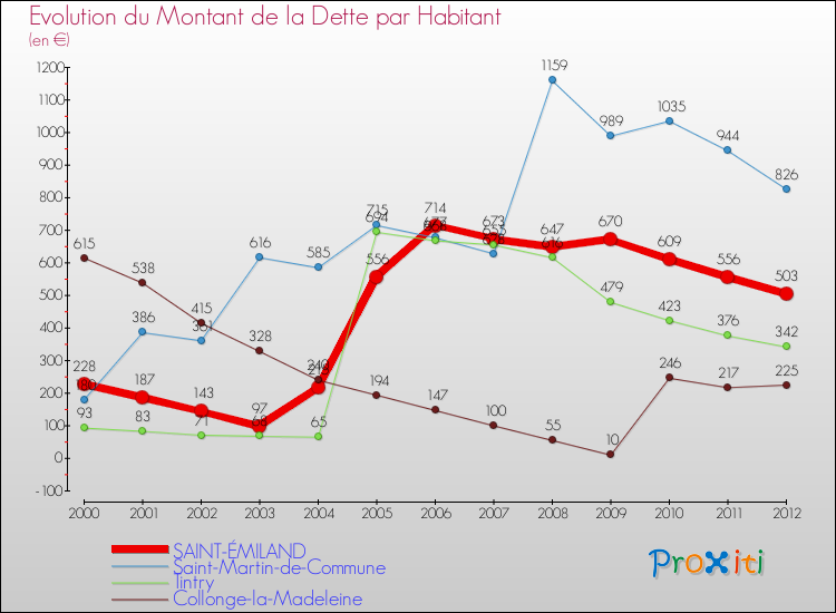 Evolution de la dette par habitant pour la commune de SAINT-ÉMILAND et les communes proches de 2000 à 2012 Comparaison de la dette par habitant pour SAINT-ÉMILAND et les communes voisines de 2000 à 2012