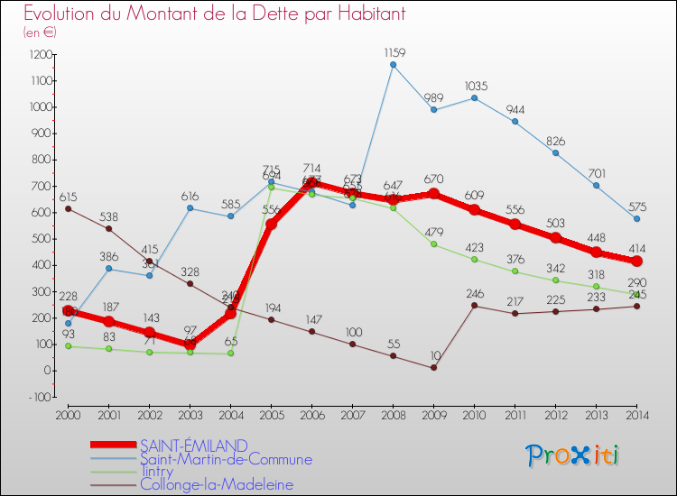 Evolution de la dette par habitant pour la commune de SAINT-ÉMILAND et les communes proches de 2000 à 2014 Comparaison de la dette par habitant pour SAINT-ÉMILAND et les communes voisines de 2000 à 2014