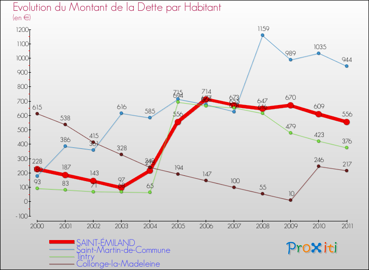 Evolution de la dette par habitant pour la commune de SAINT-ÉMILAND et les communes proches Comparaison de la dette par habitant pour SAINT-ÉMILAND et les communes voisines