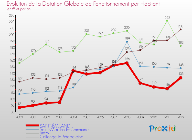 Evolution et montant de la dotation globale de fonctionnement par Habitant pour SAINT-ÉMILAND et les communes proches Comparaison des dotations globales de fonctionnement par habitant pour SAINT-ÉMILAND et les communes voisines