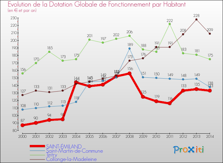 Evolution et montant de la dotation globale de fonctionnement par Habitant pour SAINT-ÉMILAND et les communes proches de 2000 à 2014. Comparaison des dotations globales de fonctionnement par habitant pour SAINT-ÉMILAND et les communes voisines de 2000 à 2014.