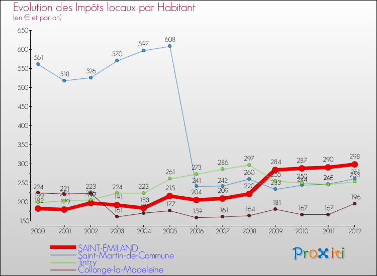Evolution et montant des impôts locaux par Habitant pour SAINT-ÉMILAND et les communes proches Comparaison des impôts locaux par habitant pour SAINT-ÉMILAND et les communes voisines