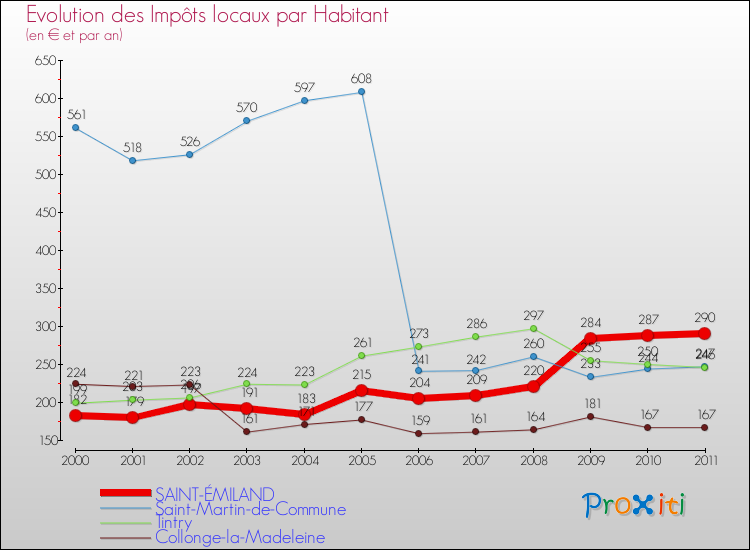 Evolution et montant des impôts locaux par Habitant pour SAINT-ÉMILAND et les communes proches Comparaison des impôts locaux par habitant pour SAINT-ÉMILAND et les communes voisines