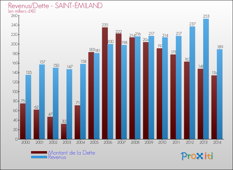 Evolution comparée de la dette et des revenus pour la commune de SAINT-ÉMILAND de 2000 à 2014 Comparaison de la dette et des revenus pour SAINT-ÉMILAND de 2000 à 2014