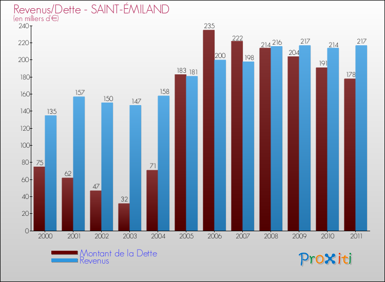 Evolution comparée de la dette et des revenus pour la commune de SAINT-ÉMILAND de 2000 à 2011 Comparaison de la dette et des revenus pour SAINT-ÉMILAND de 2000 à 2011