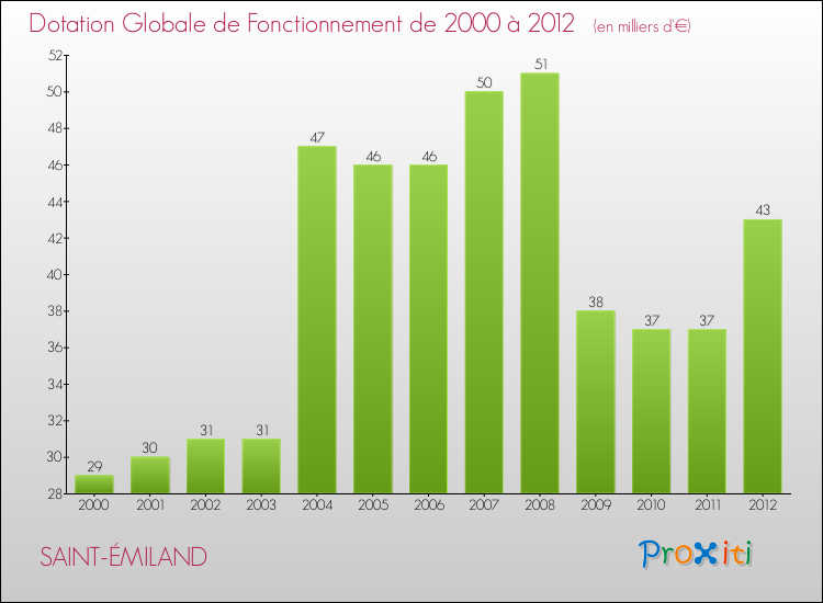 Evolution du montant de la Dotation Globale de Fonctionnement pour la commune de SAINT-ÉMILAND de 2000 à 2012 Evolution du montant de la Dotation Globale de Fonctionnement pour SAINT-ÉMILAND de 2000 à 2012