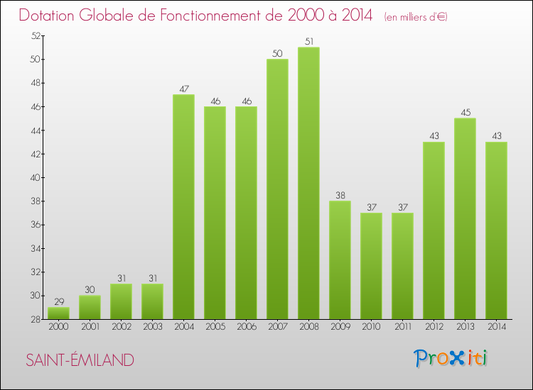 Evolution du montant de la Dotation Globale de Fonctionnement pour la commune de SAINT-ÉMILAND de 2000 à 2014 Evolution du montant de la Dotation Globale de Fonctionnement pour SAINT-ÉMILAND de 2000 à 2014