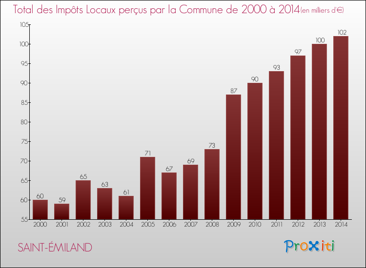Evolution des Impôts Locaux pour la commune de SAINT-ÉMILAND de 2000 à 2014 Evolution des Impôts Locaux pour SAINT-ÉMILAND de 2000 à 2014