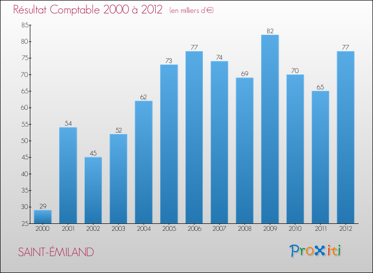 Evolution du résultat comptable pour la commune de SAINT-ÉMILAND de 2000 à 2012 Evolution du résultat comptable pour SAINT-ÉMILAND de 2000 à 2012