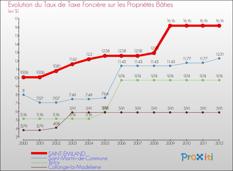 Evolution du taux de la taxe foncière sur le bati pour SAINT-ÉMILAND et les communes proches de 2000 à 2012 Comparaison des taux de taxe foncière sur le bati pour SAINT-ÉMILAND et les communes voisines de 2000 à 2012