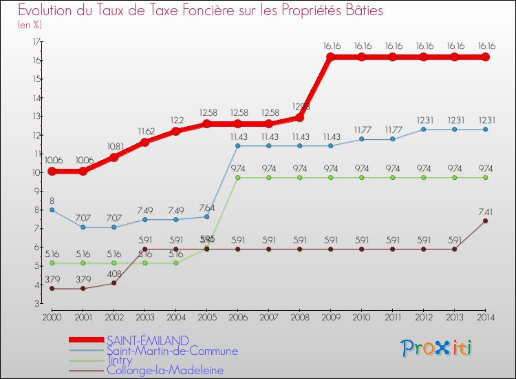 Evolution du taux de la taxe foncière sur le bati pour SAINT-ÉMILAND et les communes proches de 2000 à 2014 Comparaison des taux de taxe foncière sur le bati pour SAINT-ÉMILAND et les communes voisines de 2000 à 2014