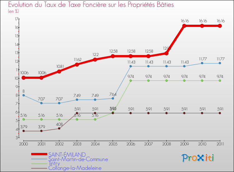 Evolution du taux de la taxe foncière sur le bati pour SAINT-ÉMILAND et les communes proches Comparaison des taux de taxe foncière sur le bati pour SAINT-ÉMILAND et les communes voisines