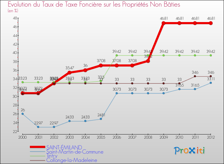 Evolution du taux de la taxe foncière sur les immeubles et terrains non batis pour SAINT-ÉMILAND et les communes proches de 2000 à 2012 Comparaison des taux de la taxe foncière sur les immeubles et terrains non batis pour SAINT-ÉMILAND et les communes voisines de 2000 à 2012