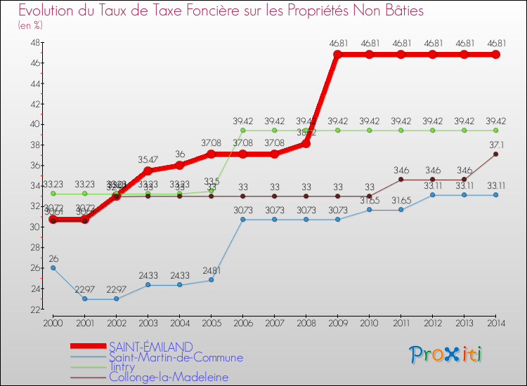 Evolution du taux de la taxe foncière sur les immeubles et terrains non batis pour SAINT-ÉMILAND et les communes proches de 2000 à 2014 Comparaison des taux de la taxe foncière sur les immeubles et terrains non batis pour SAINT-ÉMILAND et les communes voisines de 2000 à 2014