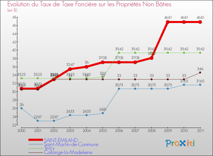 Evolution du taux de la taxe foncière sur les immeubles et terrains non batis pour SAINT-ÉMILAND et les communes proches Comparaison des taux de la taxe foncière sur les immeubles et terrains non batis pour SAINT-ÉMILAND et les communes voisines