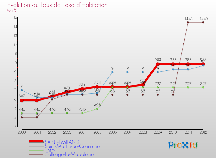 Evolution du taux de la taxe d'habitation pour SAINT-ÉMILAND et les communes proches Comparaison des taux de la taxe d'habitation pour SAINT-ÉMILAND et les communes voisines