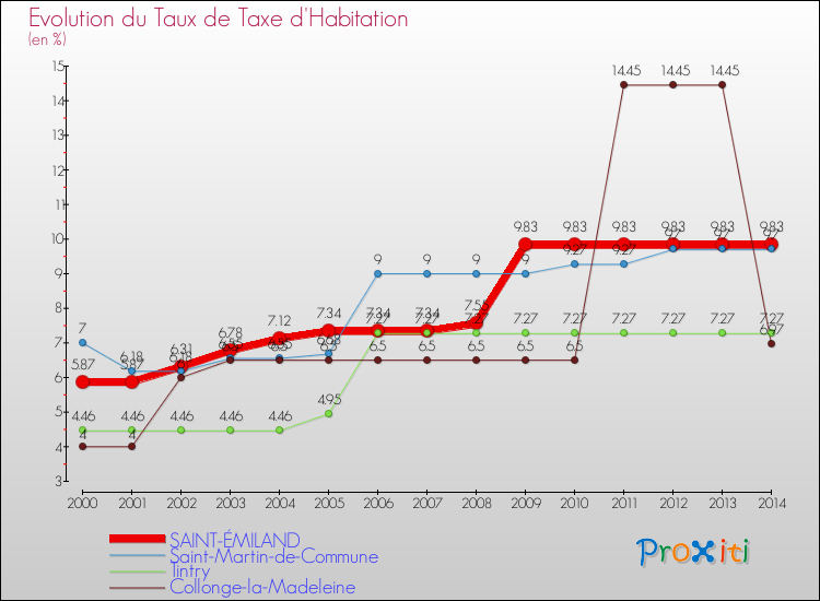 Evolution du taux de la taxe d'habitation pour SAINT-ÉMILAND et les communes proches de 2000 à 2014 Comparaison des taux de la taxe d'habitation pour SAINT-ÉMILAND et les communes voisines de 2000 à 2014