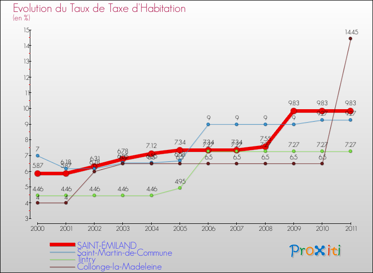 Evolution du taux de la taxe d'habitation pour SAINT-ÉMILAND et les communes proches Comparaison des taux de la taxe d'habitation pour SAINT-ÉMILAND et les communes voisines