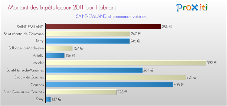 Montant des impôts locaux par Habitant pour SAINT-ÉMILAND et les communes proches Comparaison des impôts locaux par habitant pour SAINT-ÉMILAND et les communes voisines