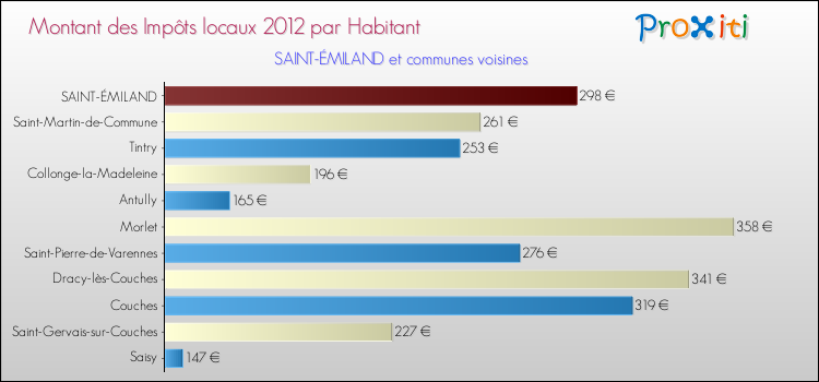 Montant des impôts locaux par Habitant pour SAINT-ÉMILAND et les communes proches Comparaison des impôts locaux par habitant pour SAINT-ÉMILAND et les communes voisines