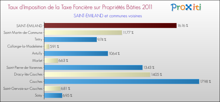 Taux d'imposition de la taxe foncière sur le bati 2011 pour SAINT-ÉMILAND et les communes proches Comparaison des taux d'imposition de la taxe foncière sur le bati 2011 pour SAINT-ÉMILAND et les communes voisines