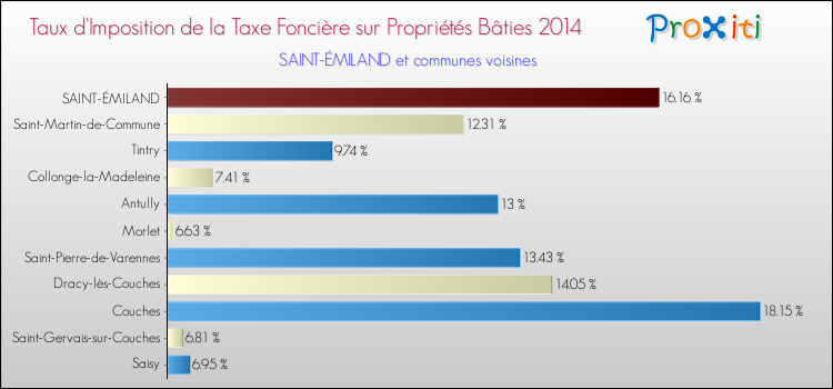 Taux d'imposition de la taxe foncière sur le bati 2014 pour SAINT-ÉMILAND et les communes proches Comparaison des taux d'imposition de la taxe foncière sur le bati 2014 pour SAINT-ÉMILAND et les communes voisines