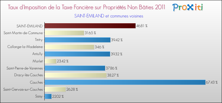 Taux d'imposition de la taxe foncière sur les immeubles et terrains non batis 2011 pour SAINT-ÉMILAND et les communes proches Comparaison des taux d'imposition de la taxe foncière sur les immeubles et terrains non batis 2011 pour SAINT-ÉMILAND et les communes voisines