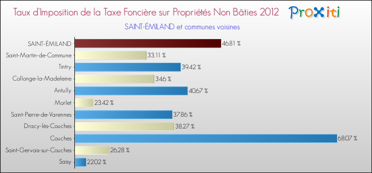 Taux d'imposition de la taxe foncière sur les immeubles et terrains non batis 2012 pour SAINT-ÉMILAND et les communes proches Comparaison des taux d'imposition de la taxe foncière sur les immeubles et terrains non batis 2012 pour SAINT-ÉMILAND et les communes voisines