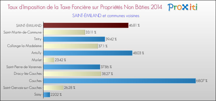 Taux d'imposition de la taxe foncière sur les immeubles et terrains non batis 2014 pour SAINT-ÉMILAND et les communes proches Comparaison des taux d'imposition de la taxe foncière sur les immeubles et terrains non batis 2014 pour SAINT-ÉMILAND et les communes voisines