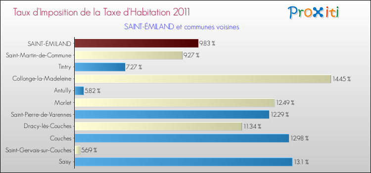 Taux d'imposition de la taxe d'habitation 2011 pour SAINT-ÉMILAND et les communes proches Comparaison des taux d'imposition de la taxe d'habitation 2011 pour SAINT-ÉMILAND et les communes voisines