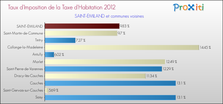 Taux d'imposition de la taxe d'habitation 2012 pour SAINT-ÉMILAND et les communes proches Comparaison des taux d'imposition de la taxe d'habitation 2012 pour SAINT-ÉMILAND et les communes voisines