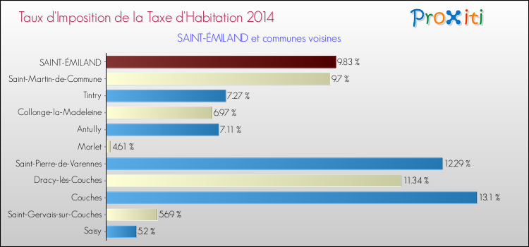 Taux d'imposition de la taxe d'habitation 2014 pour SAINT-ÉMILAND et les communes proches Comparaison des taux d'imposition de la taxe d'habitation 2014 pour SAINT-ÉMILAND et les communes voisines