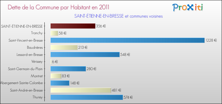 Dette par habitant de la commune en 2011 pour SAINT-ÉTIENNE-EN-BRESSE et les communes proches Comparaison de la dette par habitant de la commune en 2011 pour SAINT-ÉTIENNE-EN-BRESSE et les communes voisines