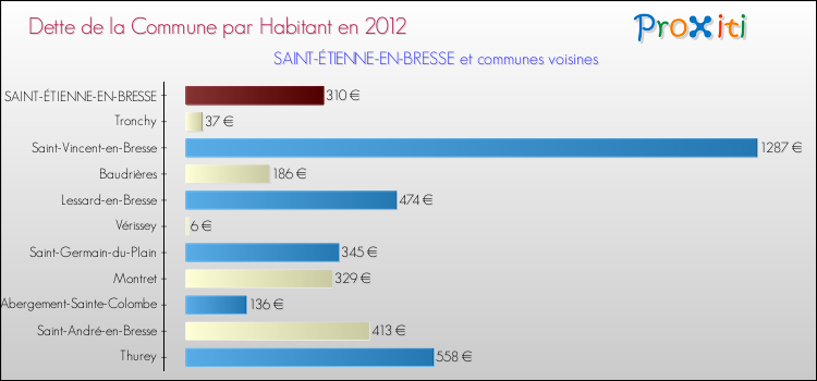 Dette par habitant de la commune en 2012 pour SAINT-ÉTIENNE-EN-BRESSE et les communes proches Comparaison de la dette par habitant de la commune en 2012 pour SAINT-ÉTIENNE-EN-BRESSE et les communes voisines