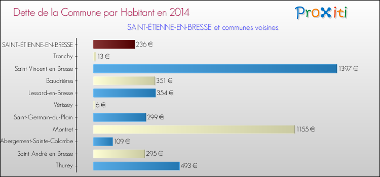 Dette par habitant de la commune en 2014 pour SAINT-ÉTIENNE-EN-BRESSE et les communes proches Comparaison de la dette par habitant de la commune en 2014 pour SAINT-ÉTIENNE-EN-BRESSE et les communes voisines