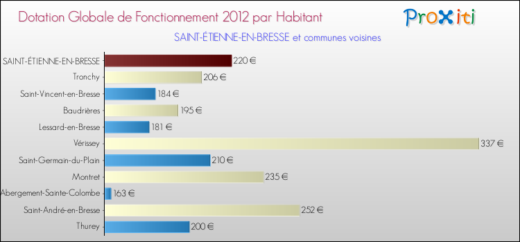 Montant des dotations globales de fonctionnement DGF par Habitant pour SAINT-ÉTIENNE-EN-BRESSE et les communes proches Comparaison des des dotations globales de fonctionnement DGF par habitant pour SAINT-ÉTIENNE-EN-BRESSE et les communes voisines